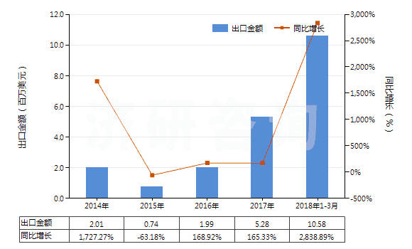 2014-2018年3月中國(guó)鋁礦砂及其精礦(HS26060000)出口總額及增速統(tǒng)計(jì)
